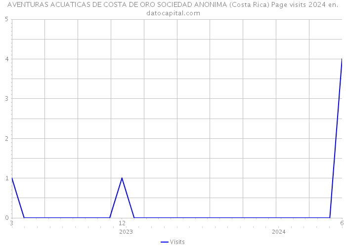 AVENTURAS ACUATICAS DE COSTA DE ORO SOCIEDAD ANONIMA (Costa Rica) Page visits 2024 