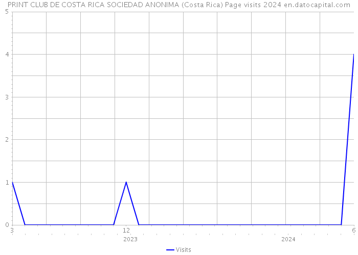 PRINT CLUB DE COSTA RICA SOCIEDAD ANONIMA (Costa Rica) Page visits 2024 