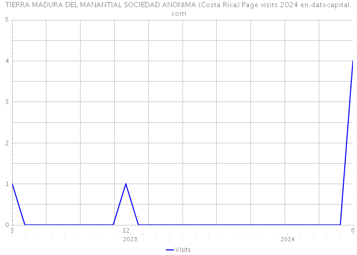 TIERRA MADURA DEL MANANTIAL SOCIEDAD ANONIMA (Costa Rica) Page visits 2024 