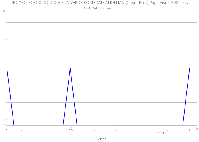 PROYECTO ECOLOGICO VISTA VERDE SOCIEDAD ANONIMA (Costa Rica) Page visits 2024 