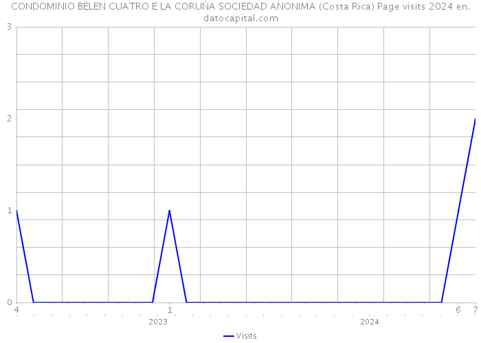 CONDOMINIO BELEN CUATRO E LA CORUŃA SOCIEDAD ANONIMA (Costa Rica) Page visits 2024 