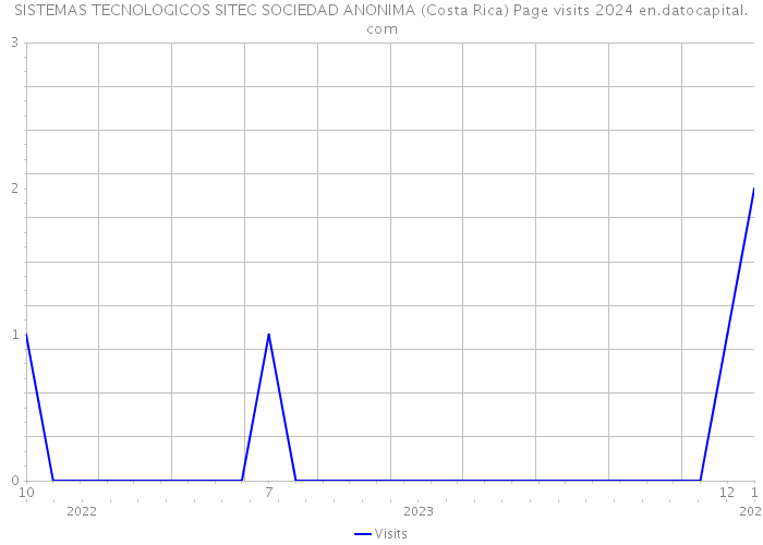 SISTEMAS TECNOLOGICOS SITEC SOCIEDAD ANONIMA (Costa Rica) Page visits 2024 