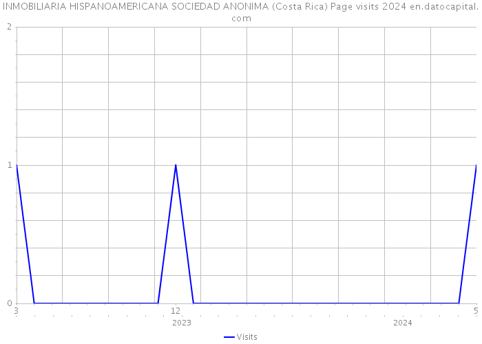 INMOBILIARIA HISPANOAMERICANA SOCIEDAD ANONIMA (Costa Rica) Page visits 2024 