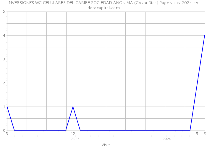 INVERSIONES WC CELULARES DEL CARIBE SOCIEDAD ANONIMA (Costa Rica) Page visits 2024 