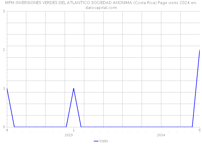 MPM INVERSIONES VERDES DEL ATLANTICO SOCIEDAD ANONIMA (Costa Rica) Page visits 2024 