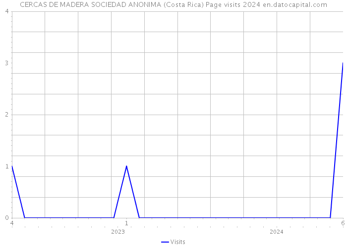 CERCAS DE MADERA SOCIEDAD ANONIMA (Costa Rica) Page visits 2024 