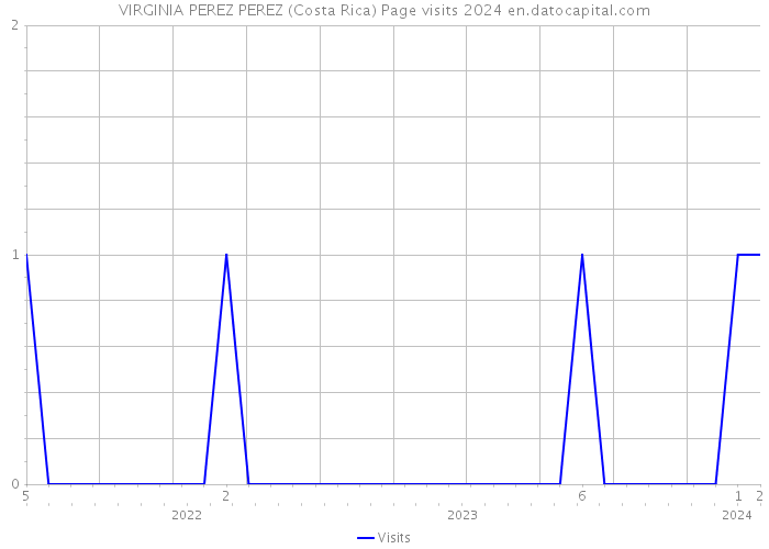 VIRGINIA PEREZ PEREZ (Costa Rica) Page visits 2024 