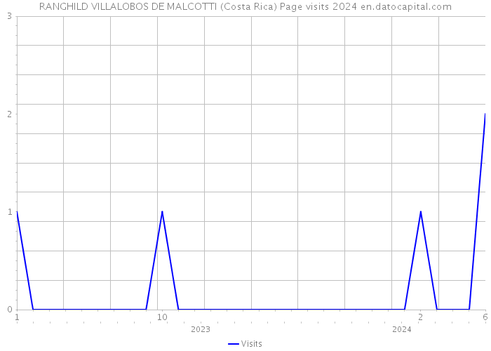 RANGHILD VILLALOBOS DE MALCOTTI (Costa Rica) Page visits 2024 