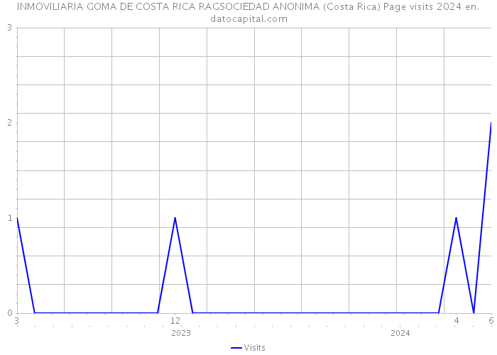 INMOVILIARIA GOMA DE COSTA RICA RAGSOCIEDAD ANONIMA (Costa Rica) Page visits 2024 