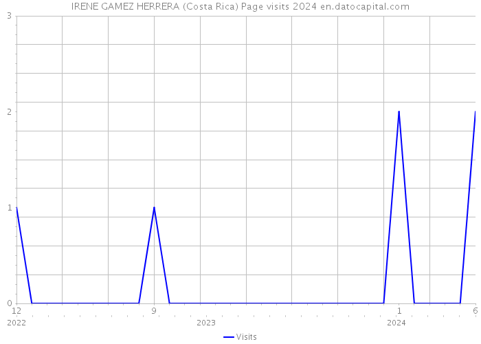 IRENE GAMEZ HERRERA (Costa Rica) Page visits 2024 