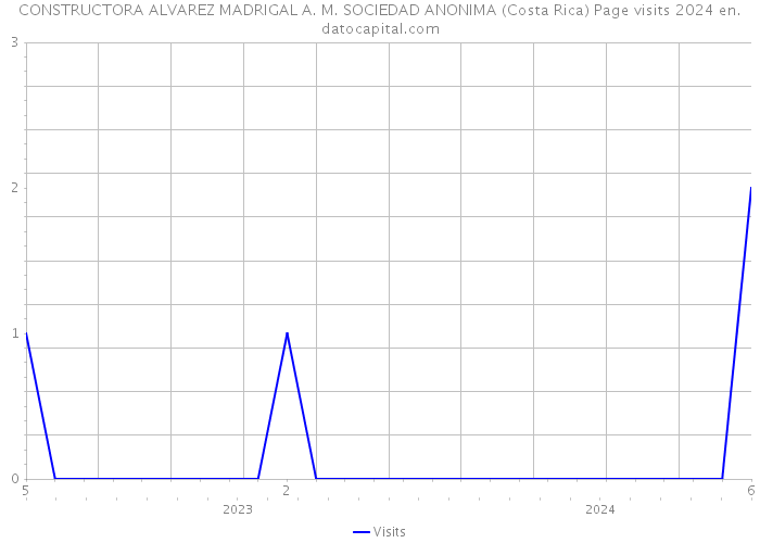 CONSTRUCTORA ALVAREZ MADRIGAL A. M. SOCIEDAD ANONIMA (Costa Rica) Page visits 2024 