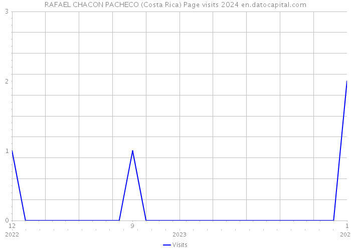RAFAEL CHACON PACHECO (Costa Rica) Page visits 2024 