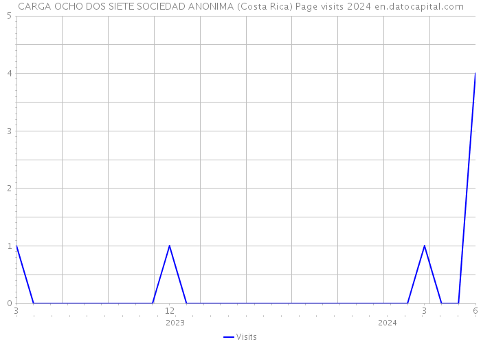 CARGA OCHO DOS SIETE SOCIEDAD ANONIMA (Costa Rica) Page visits 2024 