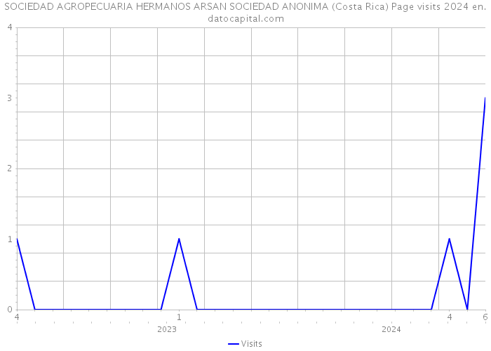 SOCIEDAD AGROPECUARIA HERMANOS ARSAN SOCIEDAD ANONIMA (Costa Rica) Page visits 2024 