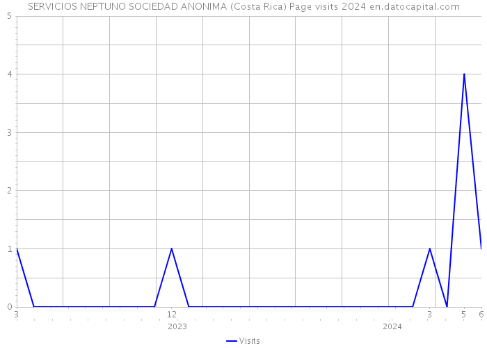 SERVICIOS NEPTUNO SOCIEDAD ANONIMA (Costa Rica) Page visits 2024 