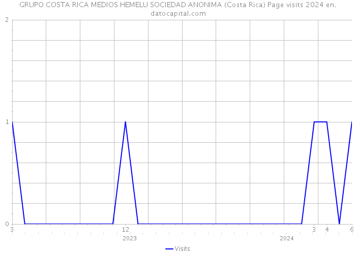 GRUPO COSTA RICA MEDIOS HEMELU SOCIEDAD ANONIMA (Costa Rica) Page visits 2024 