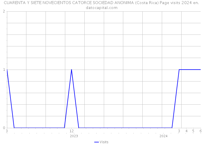 CUARENTA Y SIETE NOVECIENTOS CATORCE SOCIEDAD ANONIMA (Costa Rica) Page visits 2024 