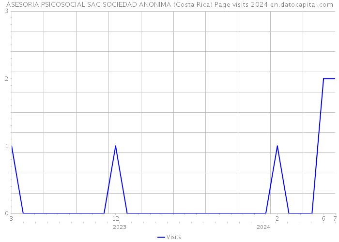 ASESORIA PSICOSOCIAL SAC SOCIEDAD ANONIMA (Costa Rica) Page visits 2024 