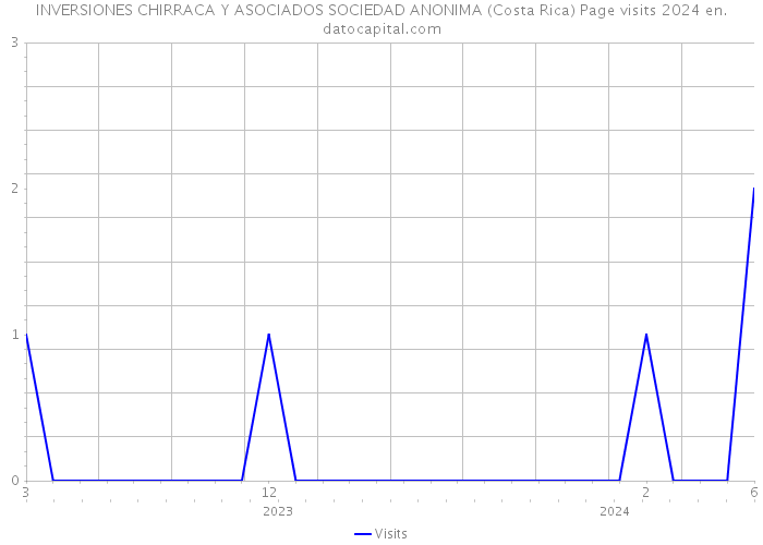 INVERSIONES CHIRRACA Y ASOCIADOS SOCIEDAD ANONIMA (Costa Rica) Page visits 2024 