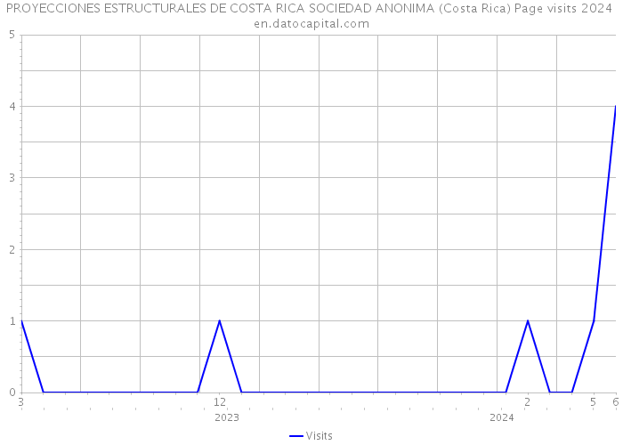 PROYECCIONES ESTRUCTURALES DE COSTA RICA SOCIEDAD ANONIMA (Costa Rica) Page visits 2024 