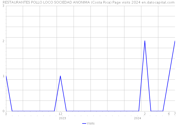 RESTAURANTES POLLO LOCO SOCIEDAD ANONIMA (Costa Rica) Page visits 2024 