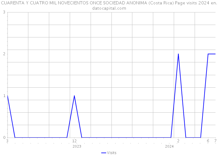 CUARENTA Y CUATRO MIL NOVECIENTOS ONCE SOCIEDAD ANONIMA (Costa Rica) Page visits 2024 