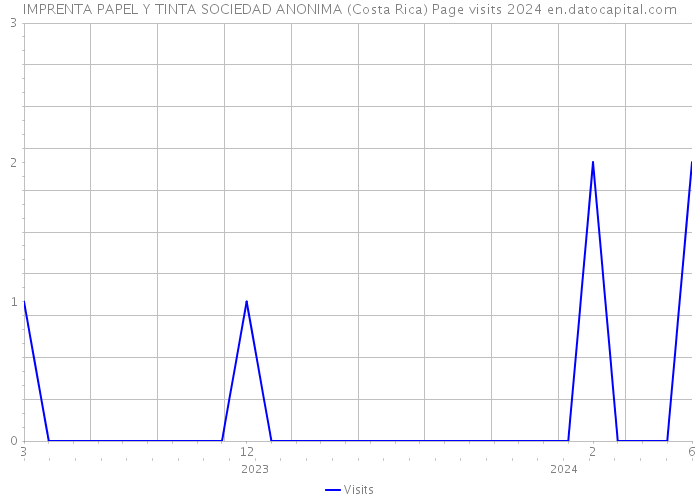 IMPRENTA PAPEL Y TINTA SOCIEDAD ANONIMA (Costa Rica) Page visits 2024 
