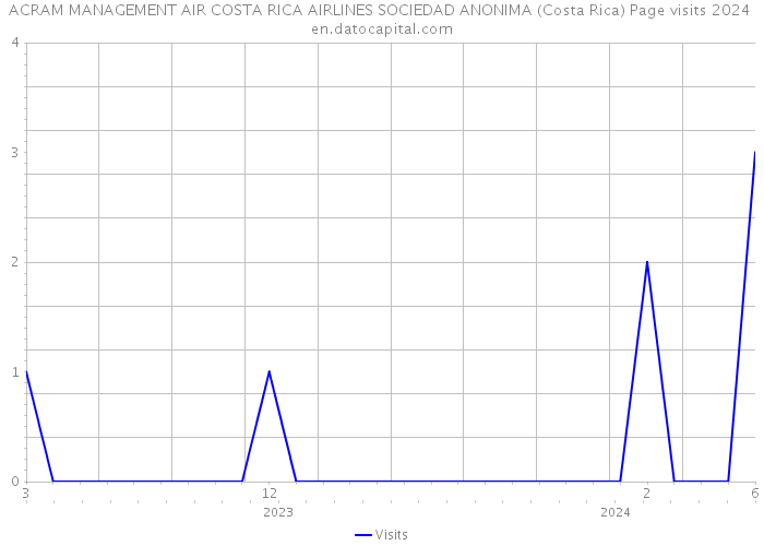ACRAM MANAGEMENT AIR COSTA RICA AIRLINES SOCIEDAD ANONIMA (Costa Rica) Page visits 2024 