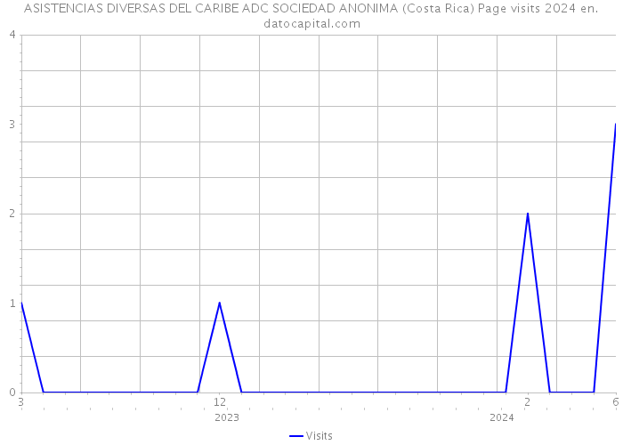 ASISTENCIAS DIVERSAS DEL CARIBE ADC SOCIEDAD ANONIMA (Costa Rica) Page visits 2024 