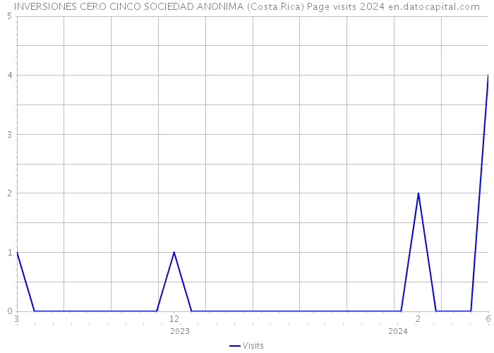INVERSIONES CERO CINCO SOCIEDAD ANONIMA (Costa Rica) Page visits 2024 