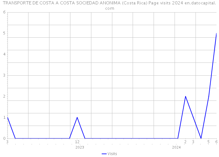 TRANSPORTE DE COSTA A COSTA SOCIEDAD ANONIMA (Costa Rica) Page visits 2024 