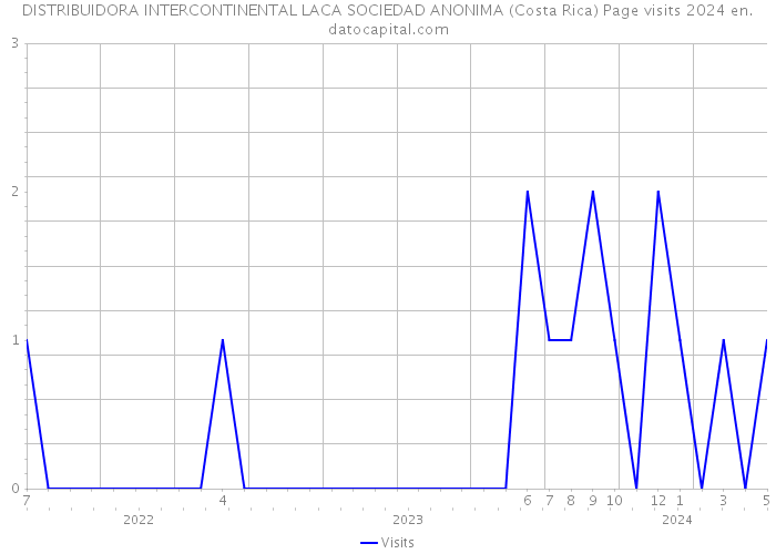 DISTRIBUIDORA INTERCONTINENTAL LACA SOCIEDAD ANONIMA (Costa Rica) Page visits 2024 