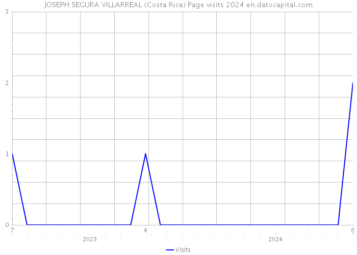 JOSEPH SEGURA VILLARREAL (Costa Rica) Page visits 2024 