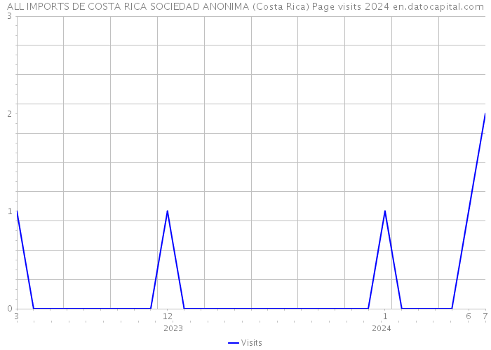 ALL IMPORTS DE COSTA RICA SOCIEDAD ANONIMA (Costa Rica) Page visits 2024 
