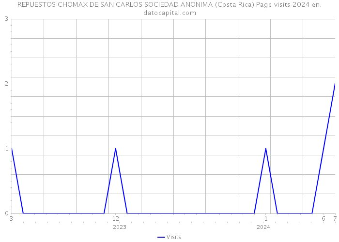 REPUESTOS CHOMAX DE SAN CARLOS SOCIEDAD ANONIMA (Costa Rica) Page visits 2024 