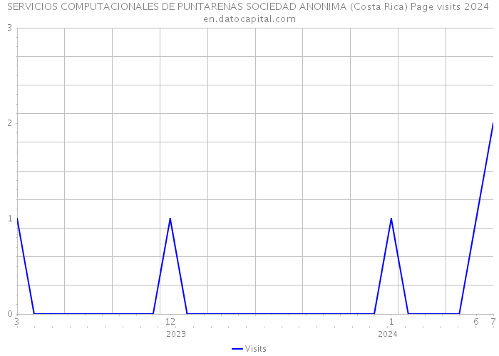 SERVICIOS COMPUTACIONALES DE PUNTARENAS SOCIEDAD ANONIMA (Costa Rica) Page visits 2024 