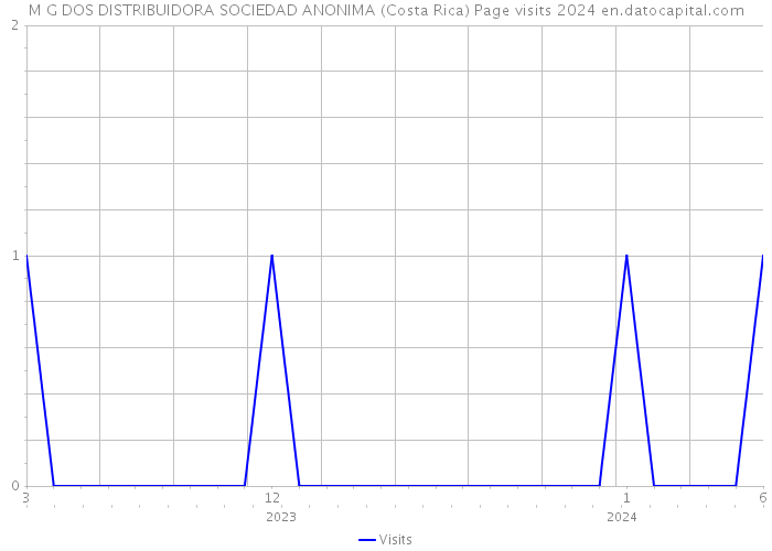 M G DOS DISTRIBUIDORA SOCIEDAD ANONIMA (Costa Rica) Page visits 2024 