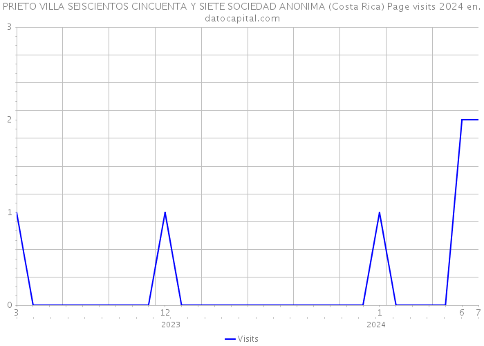 PRIETO VILLA SEISCIENTOS CINCUENTA Y SIETE SOCIEDAD ANONIMA (Costa Rica) Page visits 2024 