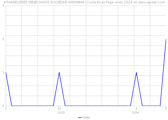 ATARDECERES VENECIANOS SOCIEDAD ANONIMA (Costa Rica) Page visits 2024 