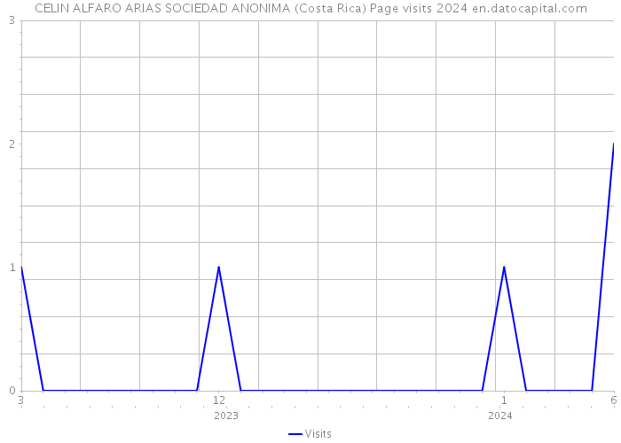 CELIN ALFARO ARIAS SOCIEDAD ANONIMA (Costa Rica) Page visits 2024 