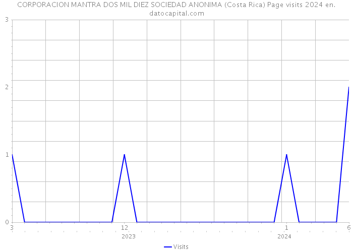 CORPORACION MANTRA DOS MIL DIEZ SOCIEDAD ANONIMA (Costa Rica) Page visits 2024 