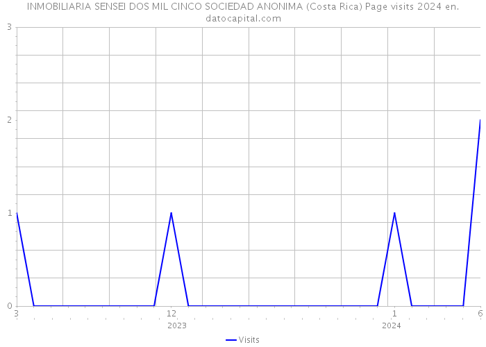 INMOBILIARIA SENSEI DOS MIL CINCO SOCIEDAD ANONIMA (Costa Rica) Page visits 2024 