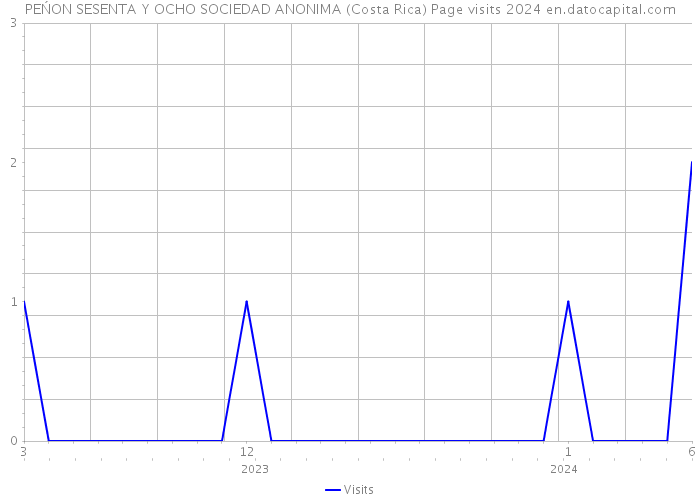 PEŃON SESENTA Y OCHO SOCIEDAD ANONIMA (Costa Rica) Page visits 2024 