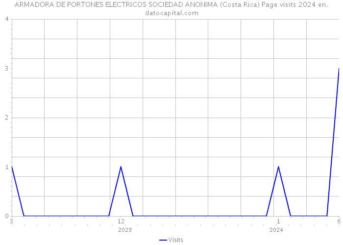 ARMADORA DE PORTONES ELECTRICOS SOCIEDAD ANONIMA (Costa Rica) Page visits 2024 