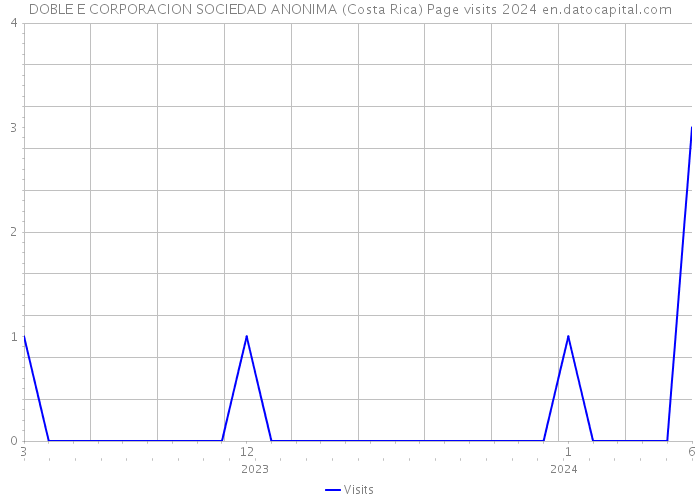DOBLE E CORPORACION SOCIEDAD ANONIMA (Costa Rica) Page visits 2024 
