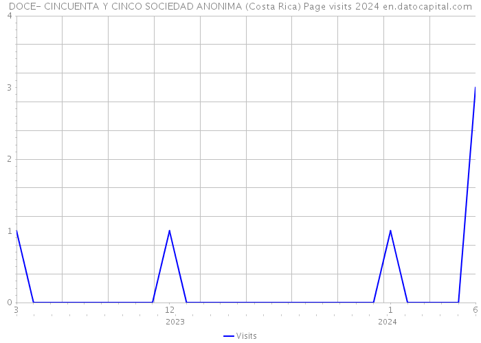 DOCE- CINCUENTA Y CINCO SOCIEDAD ANONIMA (Costa Rica) Page visits 2024 