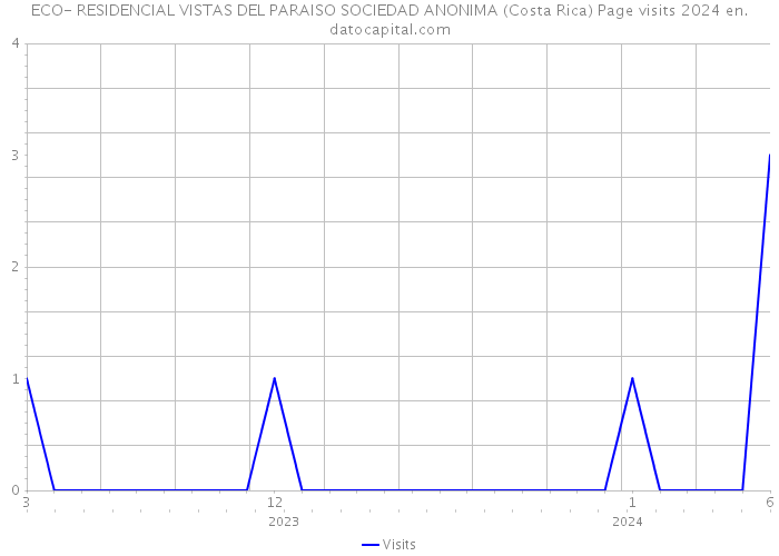 ECO- RESIDENCIAL VISTAS DEL PARAISO SOCIEDAD ANONIMA (Costa Rica) Page visits 2024 