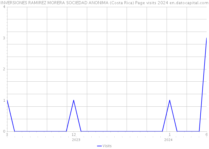 INVERSIONES RAMIREZ MORERA SOCIEDAD ANONIMA (Costa Rica) Page visits 2024 