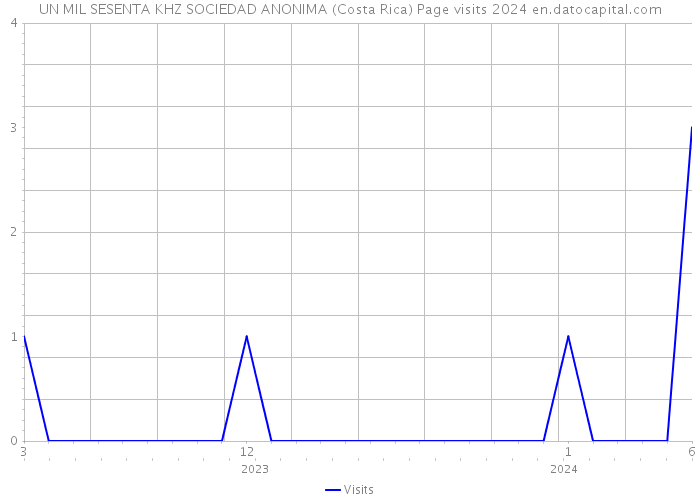 UN MIL SESENTA KHZ SOCIEDAD ANONIMA (Costa Rica) Page visits 2024 