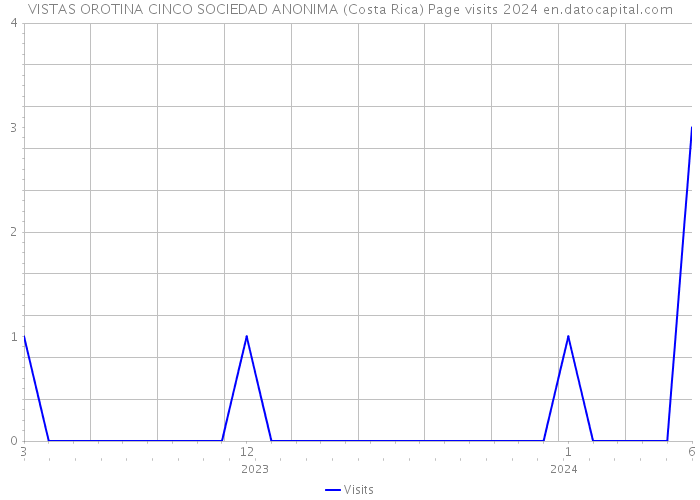 VISTAS OROTINA CINCO SOCIEDAD ANONIMA (Costa Rica) Page visits 2024 